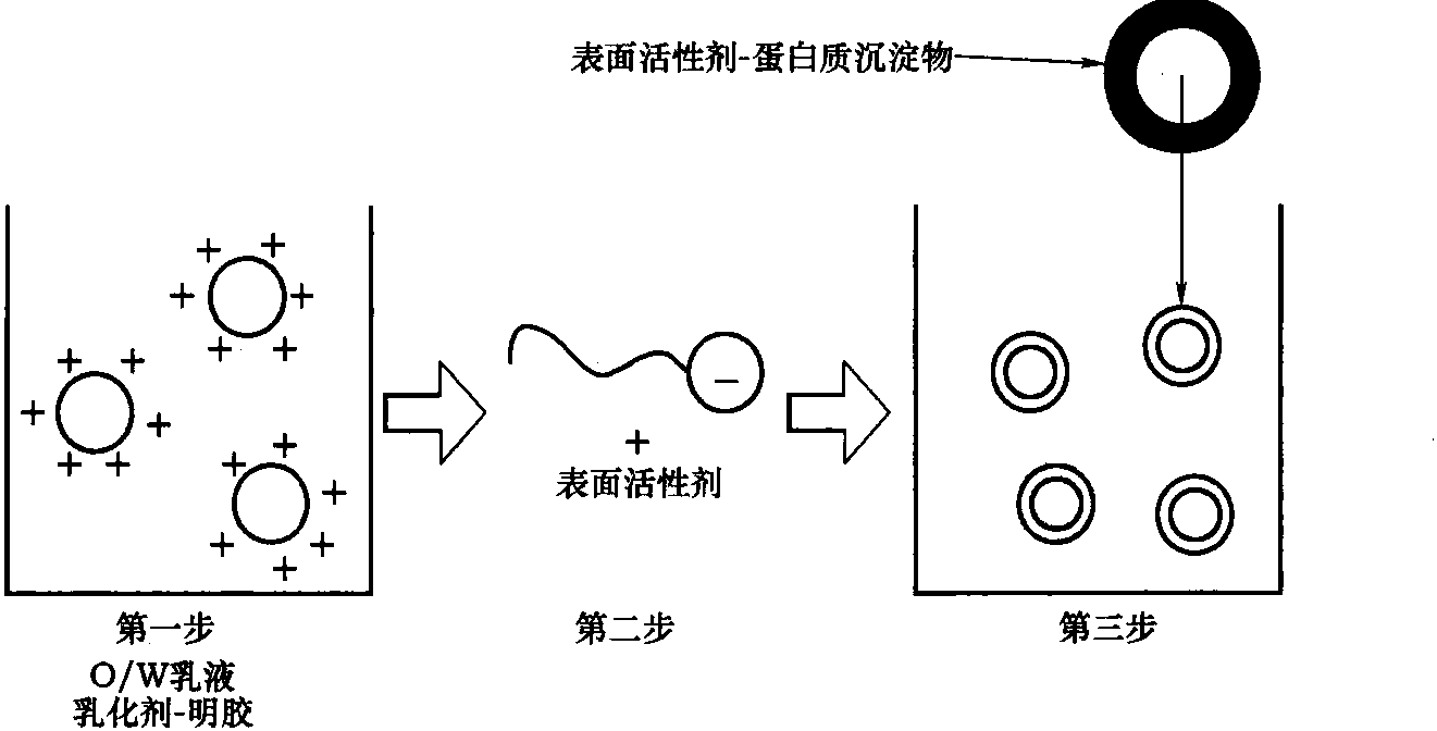 7.5.1 微囊的制备方法